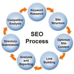 SEO / SMO Services